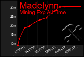 Total Graph of Madelynn