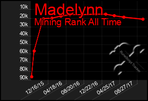 Total Graph of Madelynn