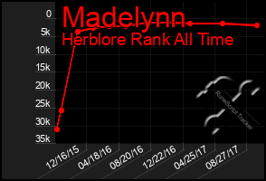 Total Graph of Madelynn