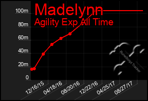 Total Graph of Madelynn