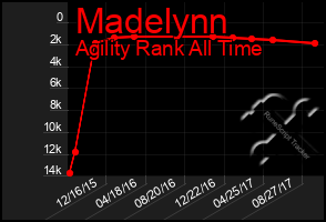 Total Graph of Madelynn