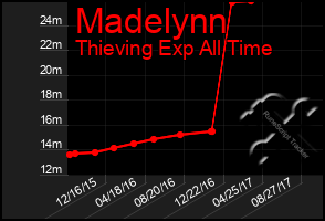 Total Graph of Madelynn