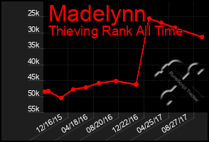 Total Graph of Madelynn