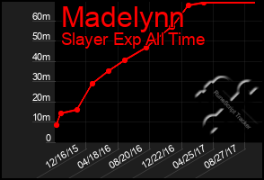 Total Graph of Madelynn