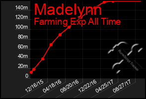 Total Graph of Madelynn