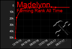 Total Graph of Madelynn