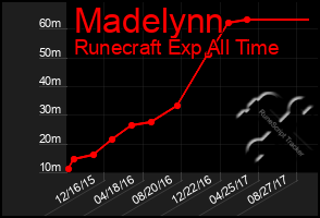 Total Graph of Madelynn