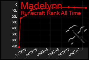 Total Graph of Madelynn