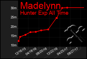 Total Graph of Madelynn