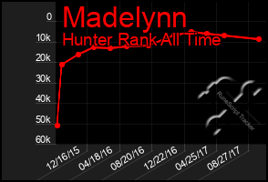 Total Graph of Madelynn