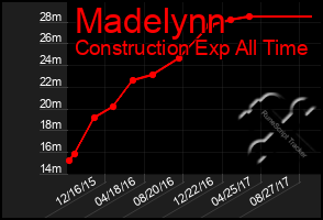 Total Graph of Madelynn