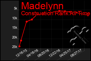 Total Graph of Madelynn