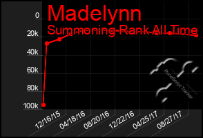 Total Graph of Madelynn