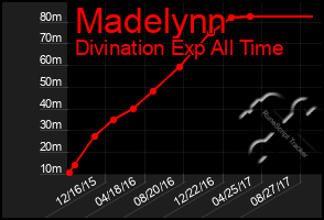 Total Graph of Madelynn