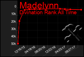 Total Graph of Madelynn