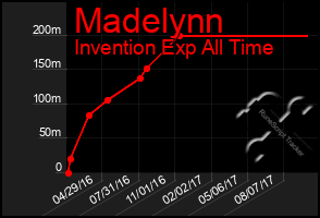 Total Graph of Madelynn