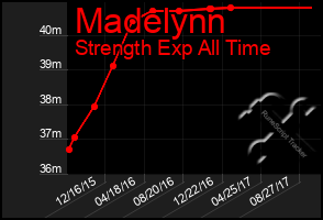 Total Graph of Madelynn