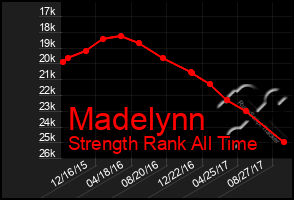 Total Graph of Madelynn