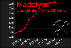 Total Graph of Madelynn