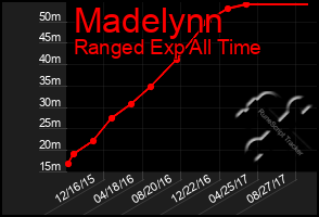 Total Graph of Madelynn