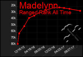 Total Graph of Madelynn