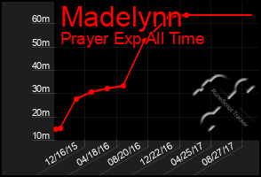 Total Graph of Madelynn