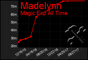 Total Graph of Madelynn