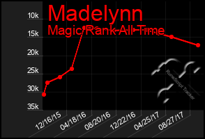 Total Graph of Madelynn