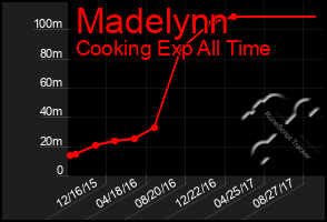 Total Graph of Madelynn