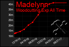 Total Graph of Madelynn