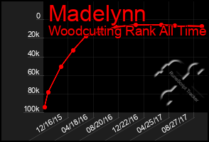 Total Graph of Madelynn