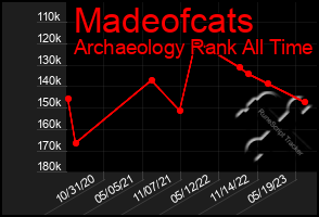 Total Graph of Madeofcats