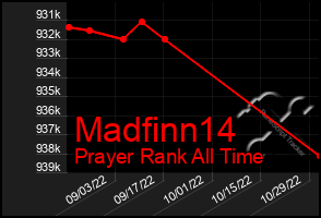 Total Graph of Madfinn14