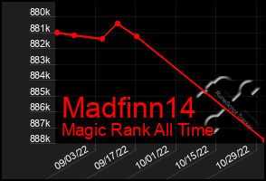 Total Graph of Madfinn14