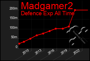 Total Graph of Madgamer2