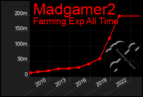 Total Graph of Madgamer2