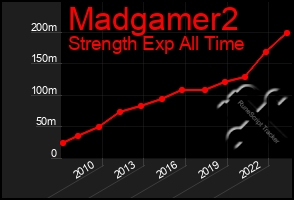 Total Graph of Madgamer2