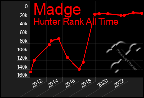Total Graph of Madge