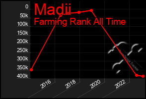 Total Graph of Madii