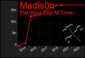 Total Graph of Madis0n