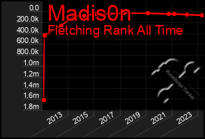 Total Graph of Madis0n