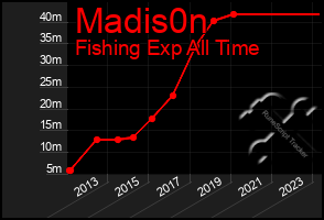 Total Graph of Madis0n