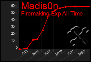 Total Graph of Madis0n