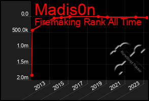 Total Graph of Madis0n