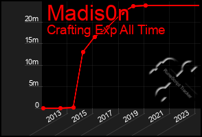 Total Graph of Madis0n