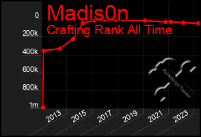 Total Graph of Madis0n