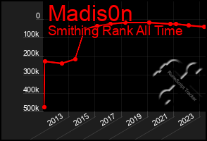 Total Graph of Madis0n