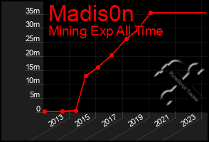 Total Graph of Madis0n