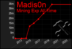 Total Graph of Madis0n