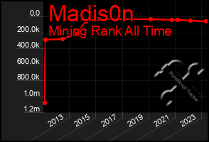 Total Graph of Madis0n